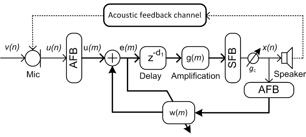 The general block diagram of a modern hearing aid